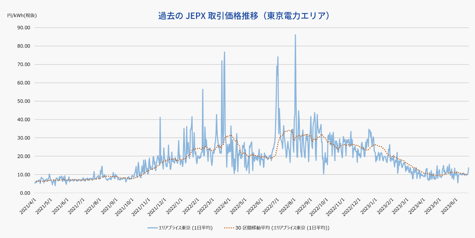 過去のJEPX取引価格推移（東京電力エリア）の説明