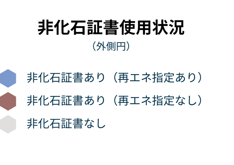 非化石証書使用状況